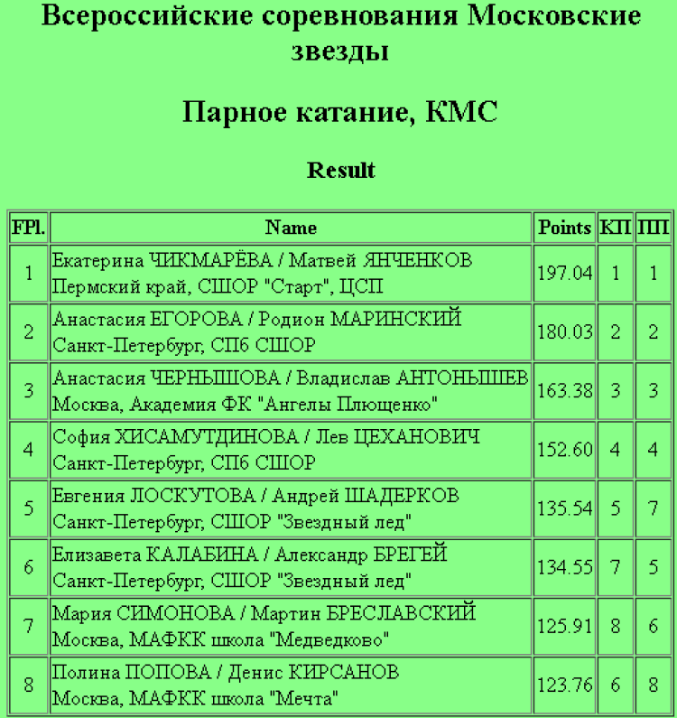 Фигурное катание - Московские звезды - парное итоги