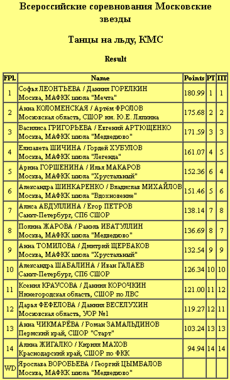 Фигурное катание - Московские звезды - танцы итоги