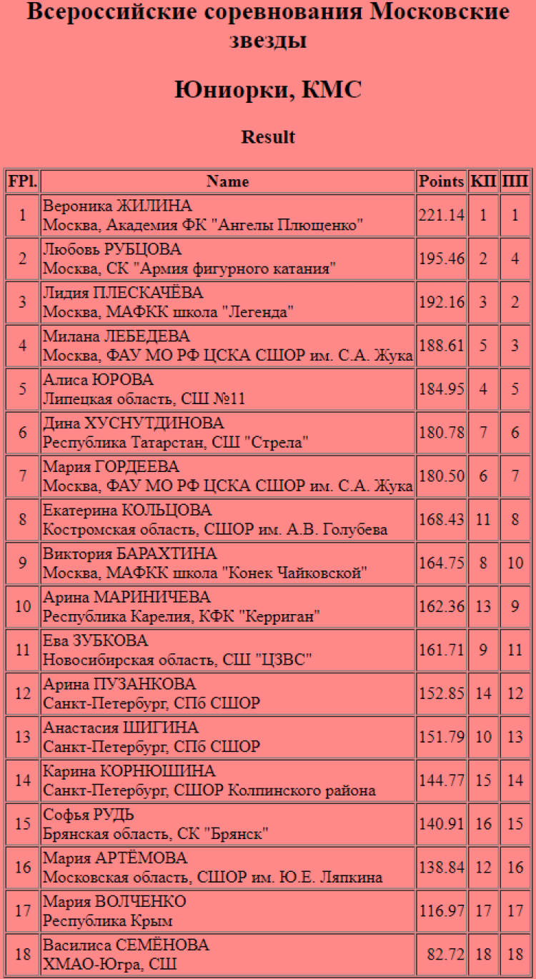 Фигурное катание - Московские звезды - юниорки итоги