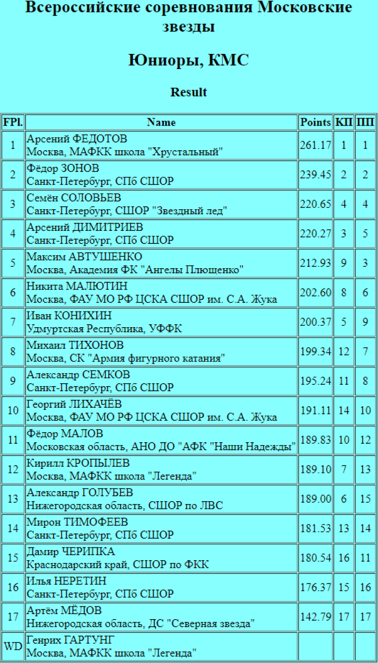 Фигурное катание - Московские звезды - юниоры итоги