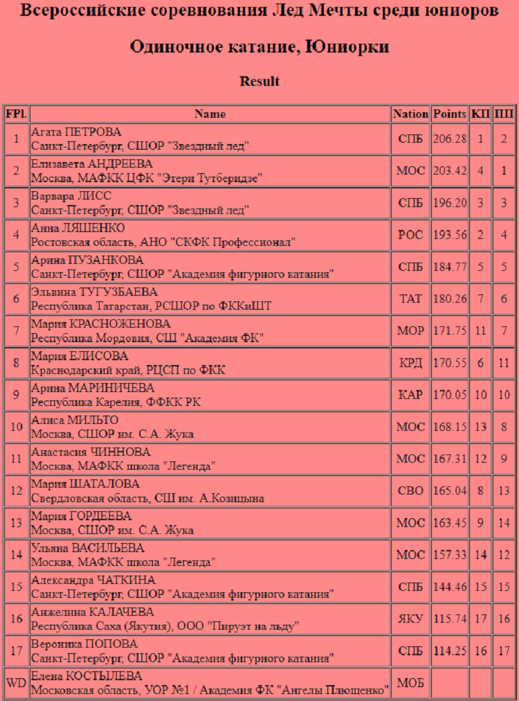 Фигурное катание - Москва 2024 - 1й этап ЮГП - Лед Мечты - одиночницы - итог