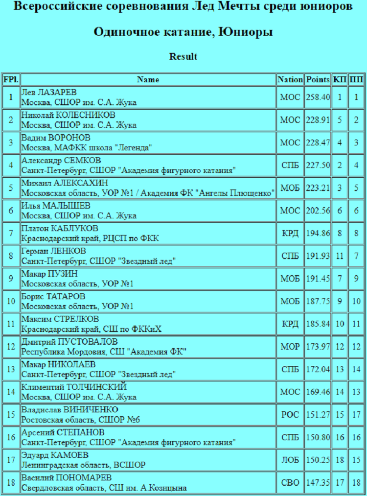 Фигурное катание - Москва 2024 - 1й этап ЮГП - Лед Мечты - одиночники - итог