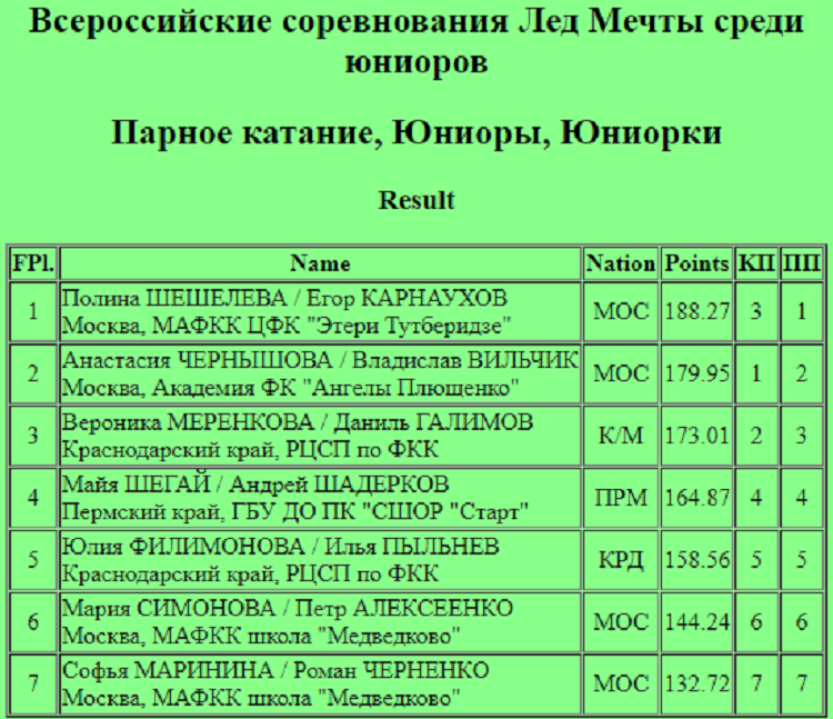 Фигурное катание - Москва 2024 - 1й этап ЮГП - Лед Мечты - пары - итог