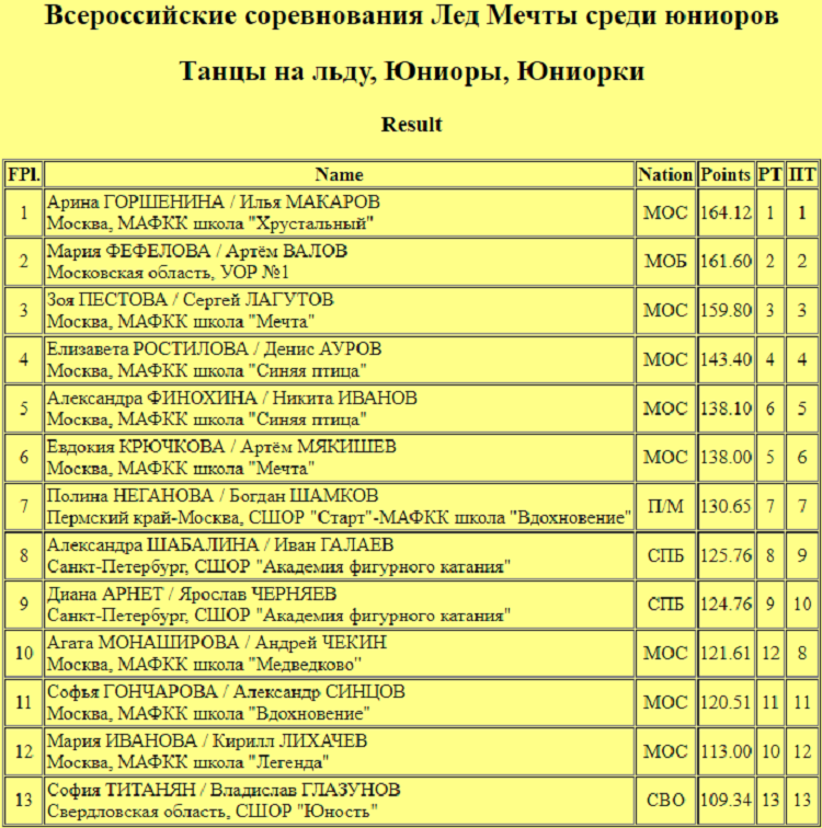 Фигурное катание - Москва 2024 - 1й этап ЮГП - Лед Мечты - танцы - итог