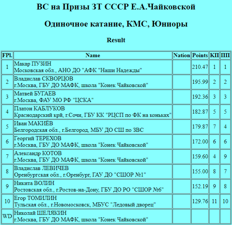Фигурное катание - Москва - на призы Чайковской 2024 - юниоры кмс - итог