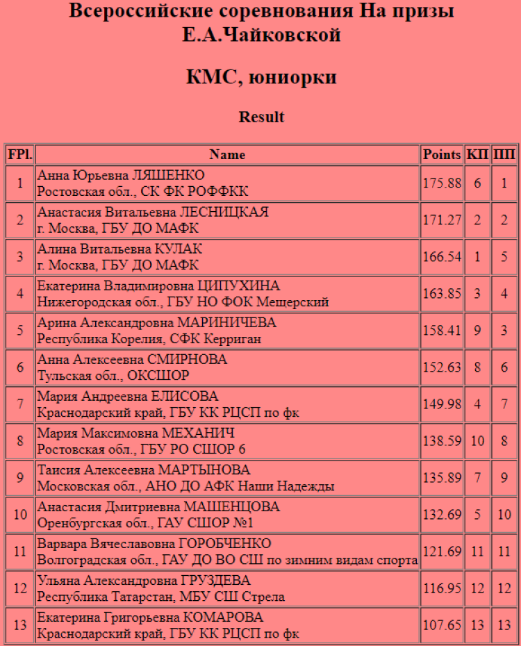 Фигурное катание - Москва на призы Чайковской - девушки итоги