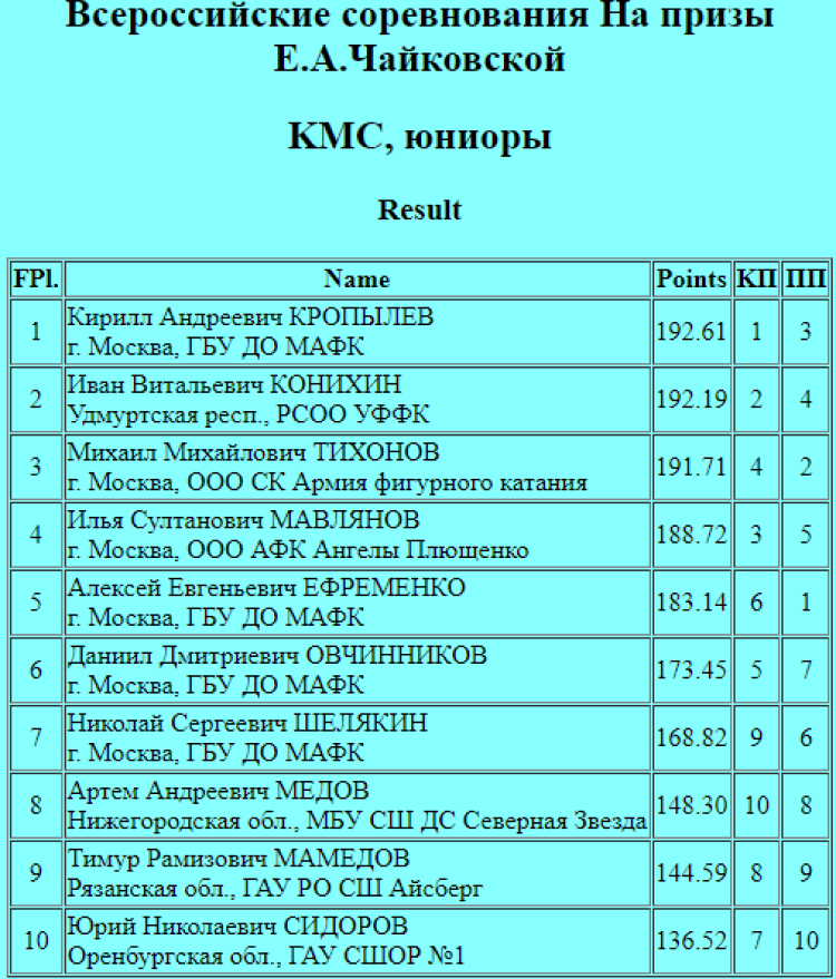 Фигурное катание - Москва на призы Чайковской - юноши итоги