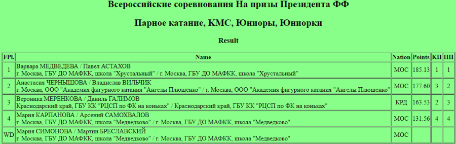 Фигурное катание - Москва - на призы президента ФФКМ - пары итог