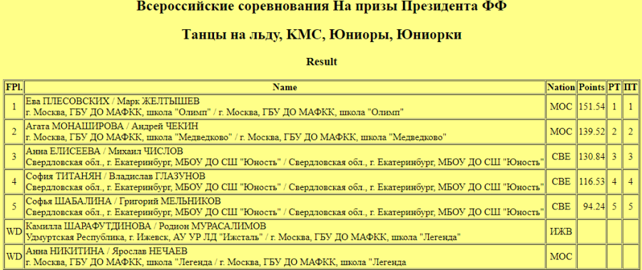 Фигурное катание - Москва - на призы президента ФФКМ - танцы итог