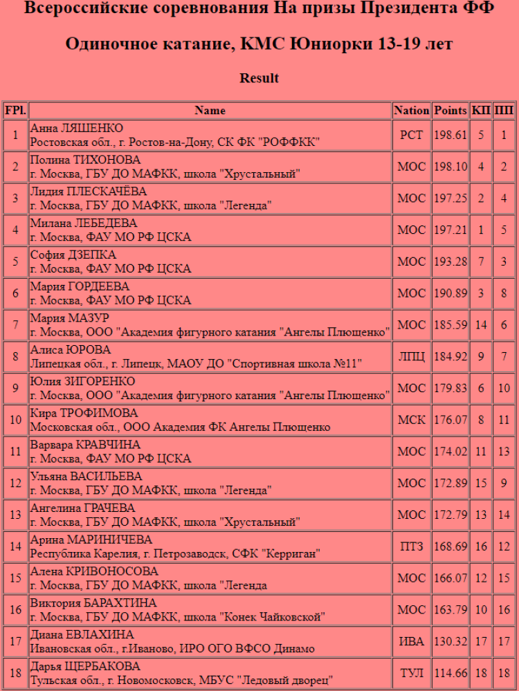 Фигурное катание - Москва - на призы президента ФФКМ - юниорки итог