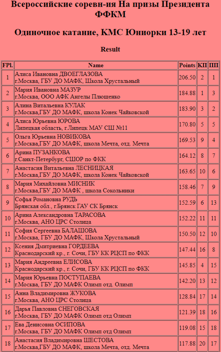 Фигурное катание - Москва на призы президента ФФКМ - юниорки итог1