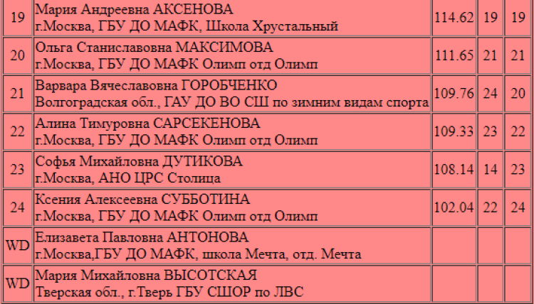 Фигурное катание - Москва на призы президента ФФКМ - юниорки итог2