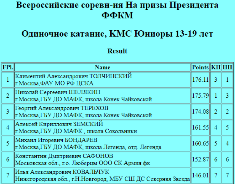 Фигурное катание - Москва на призы президента ФФКМ - юниоры итог