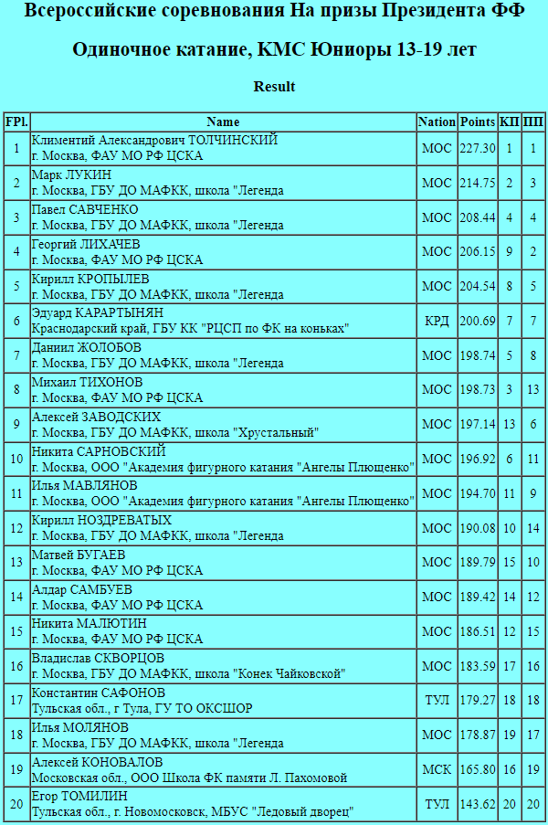 Фигурное катание - Москва - на призы президента ФФКМ - юниоры итог