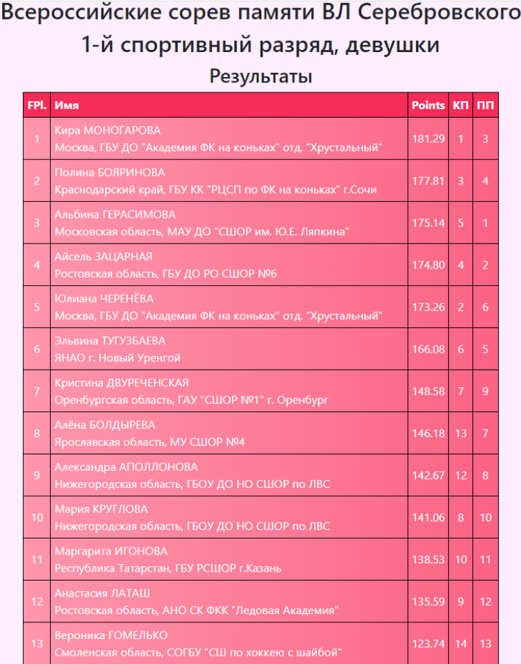 Фигурное катание - НН памяти Серебровского - девушки 1 разряд итог1