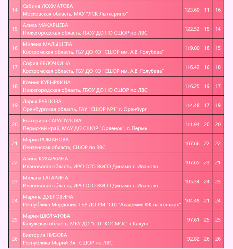 Фигурное катание - НН памяти Серебровского - девушки 1 разряд итог2