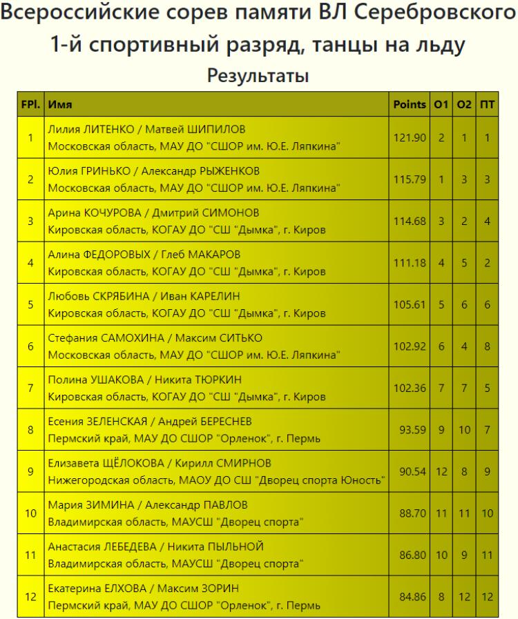 Фигурное катание - НН памяти Серебровского - танцы 1 разряд итог