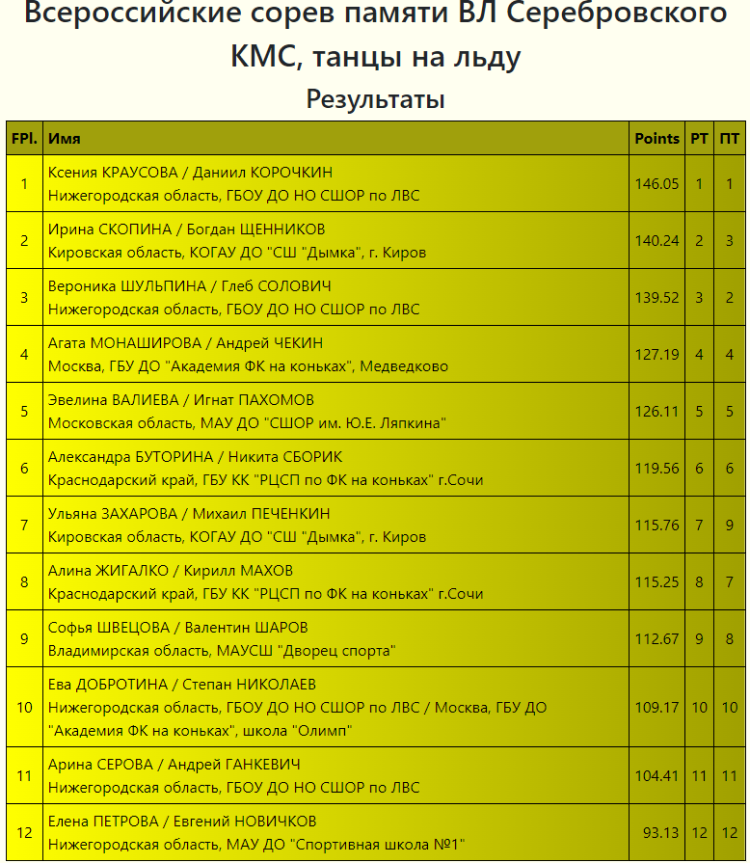 Фигурное катание - НН памяти Серебровского - танцы кмс итог