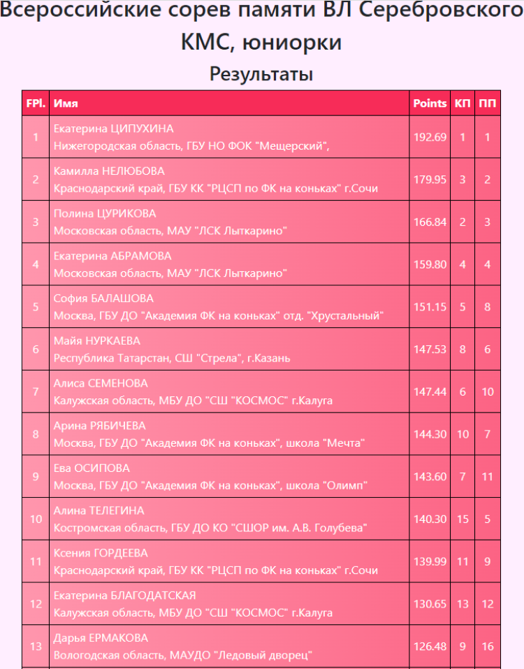 Фигурное катание - НН памяти Серебровского - юниорки кмс итог1