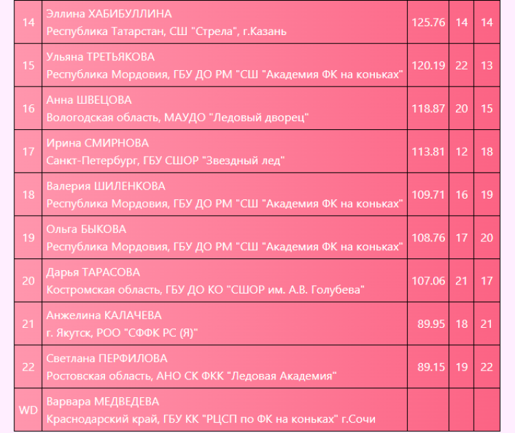 Фигурное катание - НН памяти Серебровского - юниорки кмс итог2