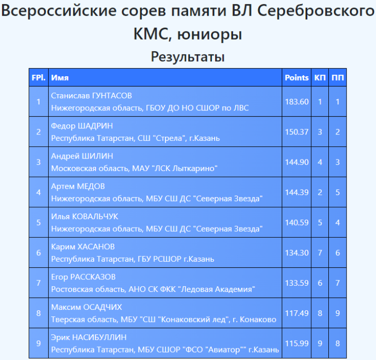 Фигурное катание - НН памяти Серебровского - юниоры кмс итог