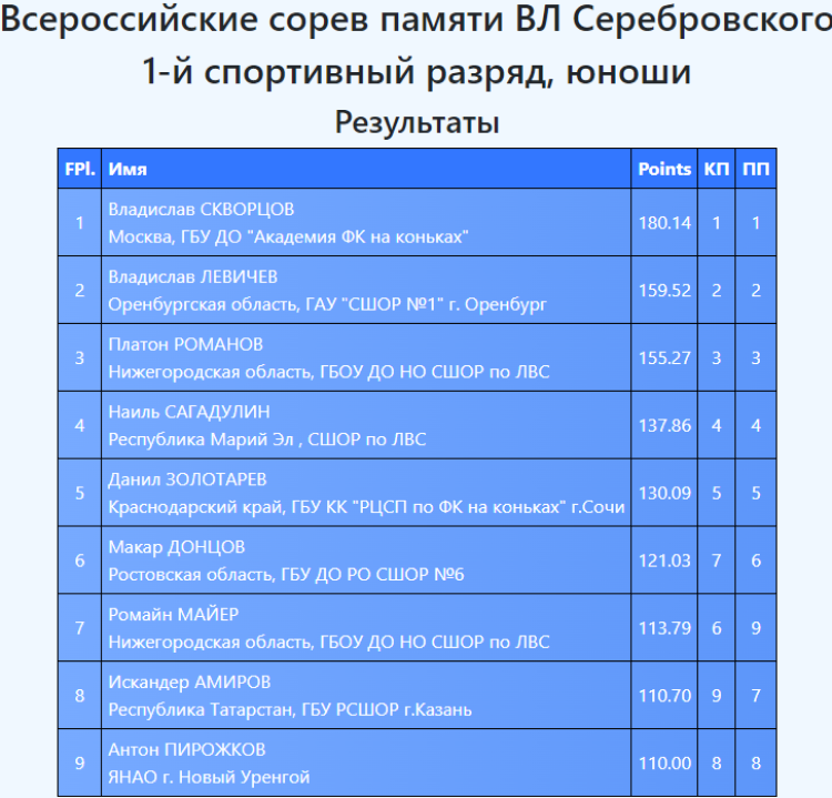 Фигурное катание - НН памяти Серебровского - юноши 1 разряд итог