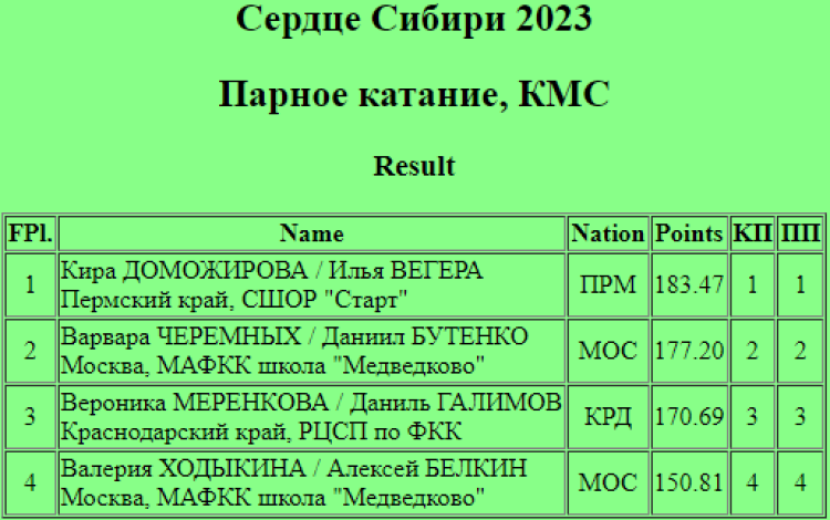 Фигурное катание - Омск Сердце Сибири 2023 - пары итог