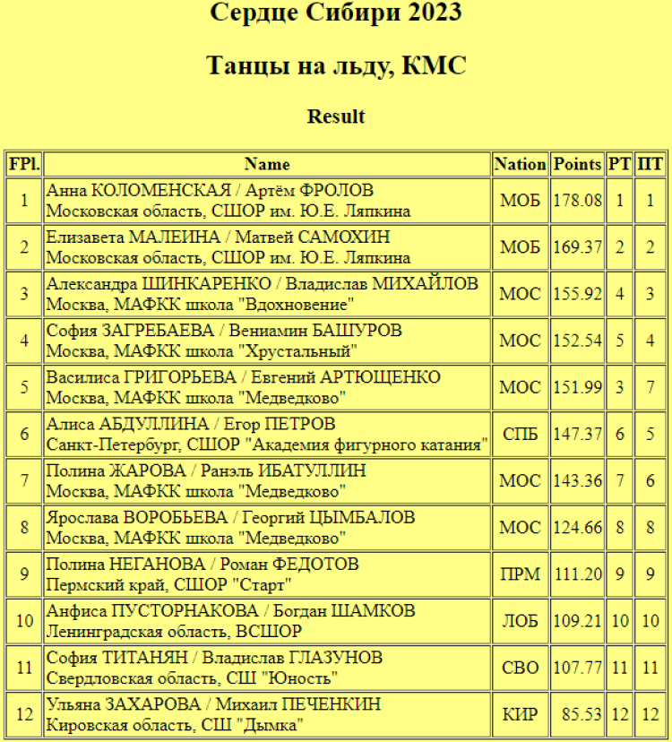 Фигурное катание - Омск Сердце Сибири 2023 - танцы итог
