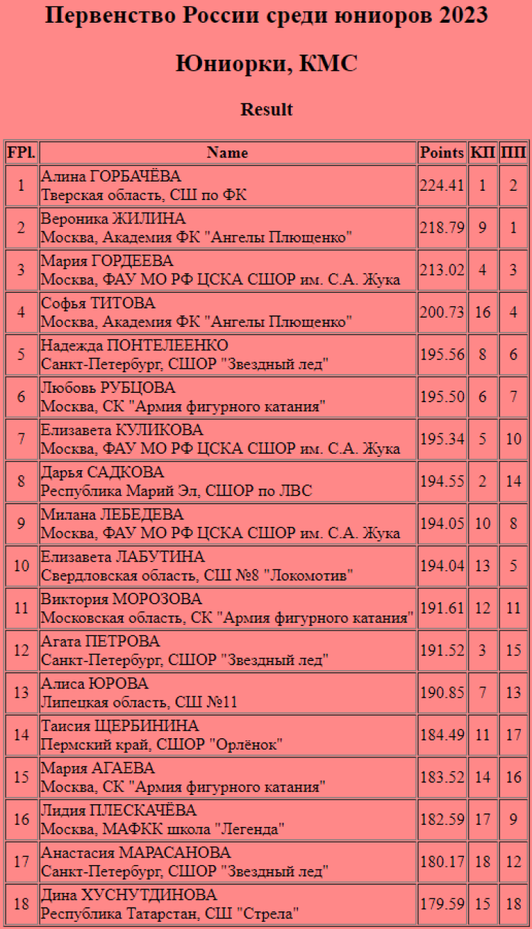 Фигурное катание - Пермь юниоры - одиночницы итоги