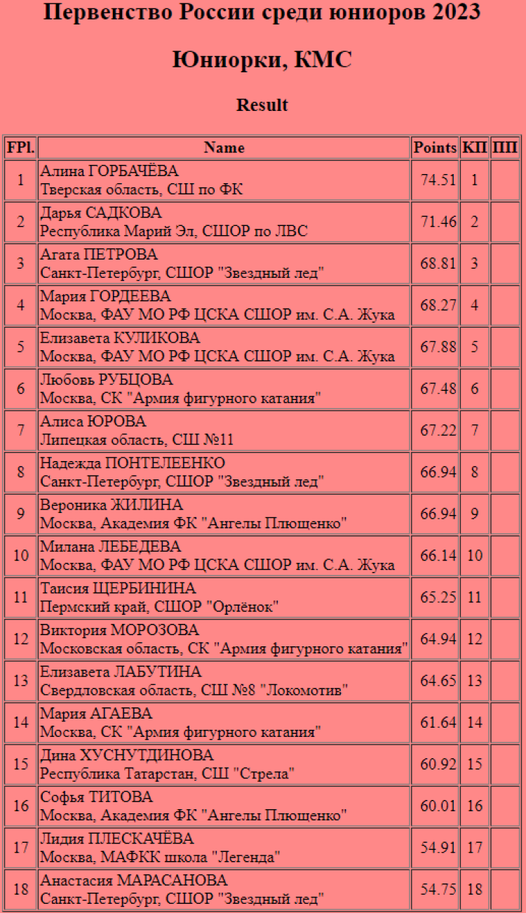 Фигурное катание - Пермь юниоры - одиночницы короткая итоги