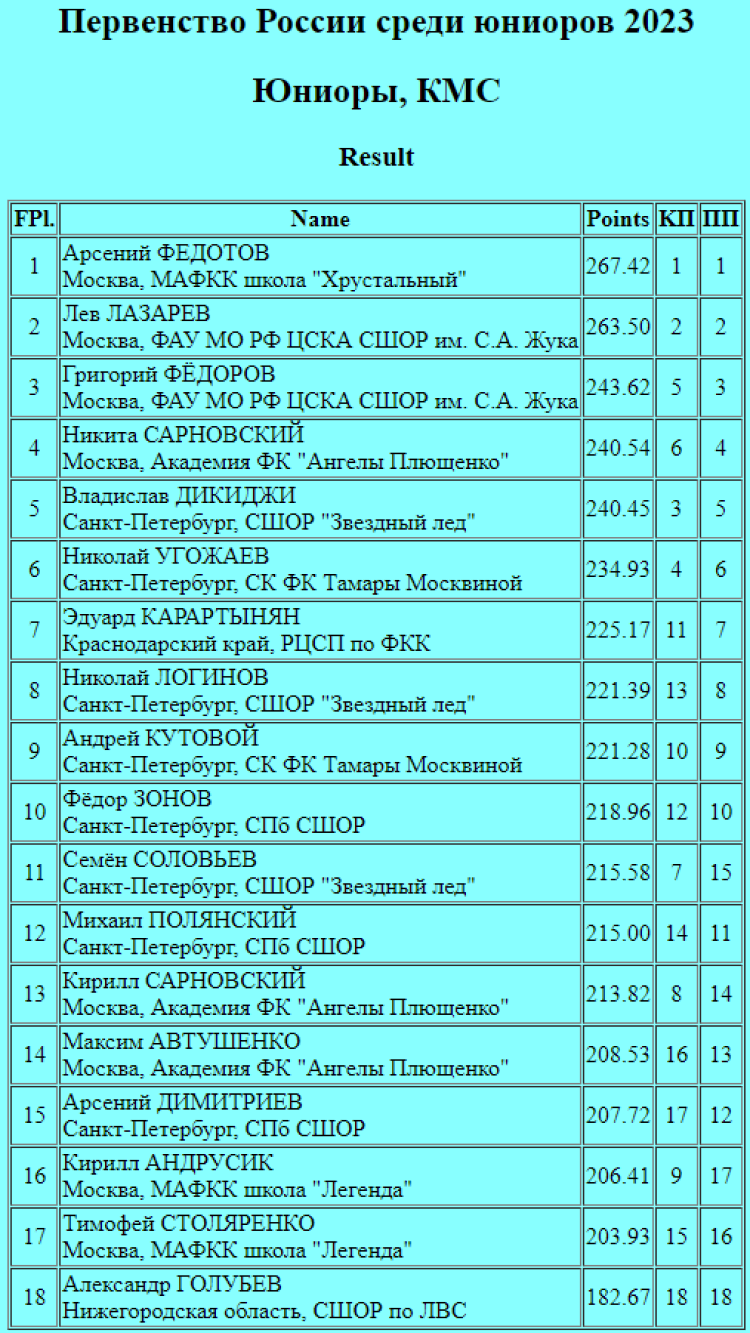 Фигурное катание - Пермь юниоры - одиночники итоги