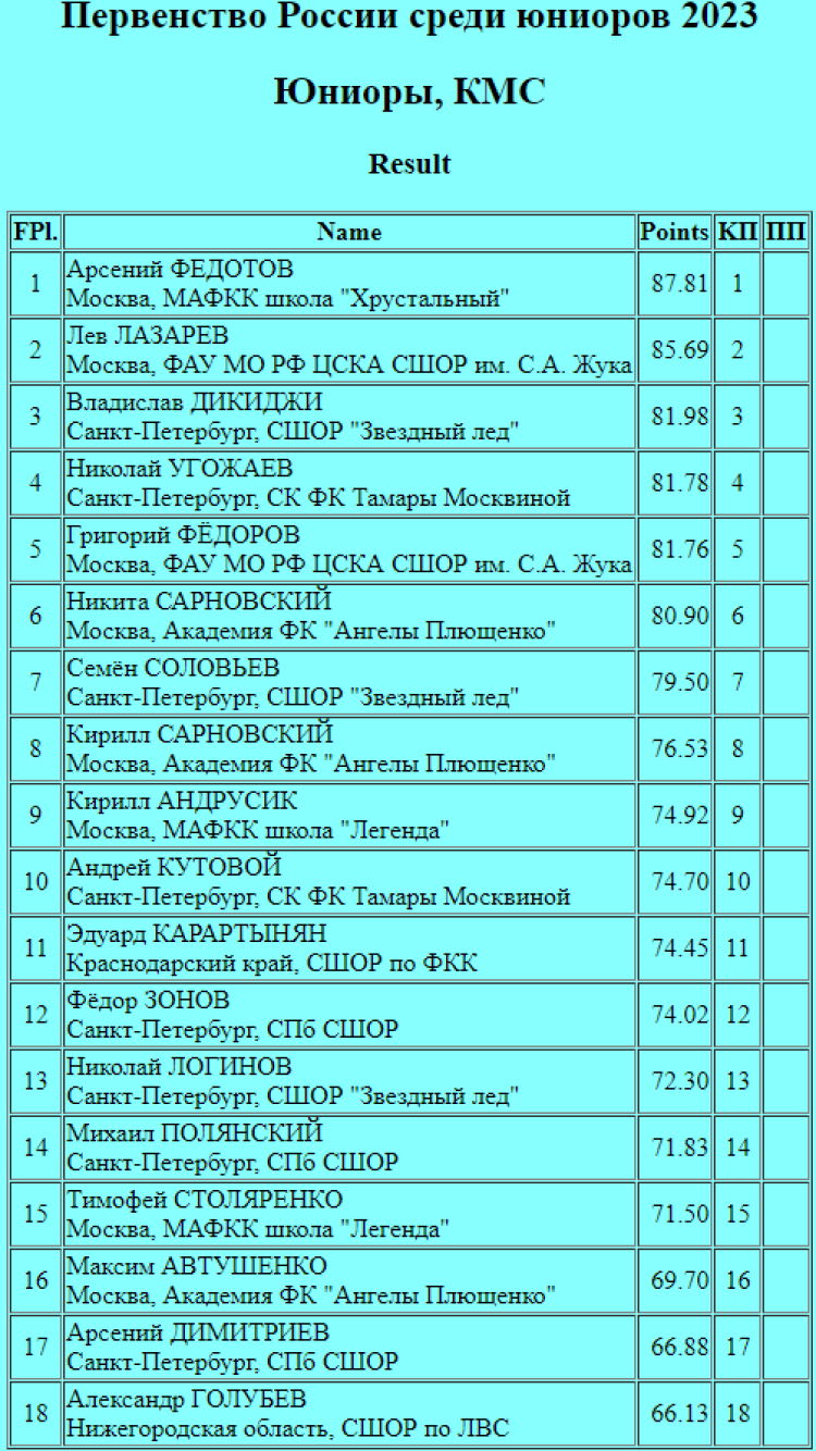 Фигурное катание - Пермь юниоры - одиночники короткая итоги
