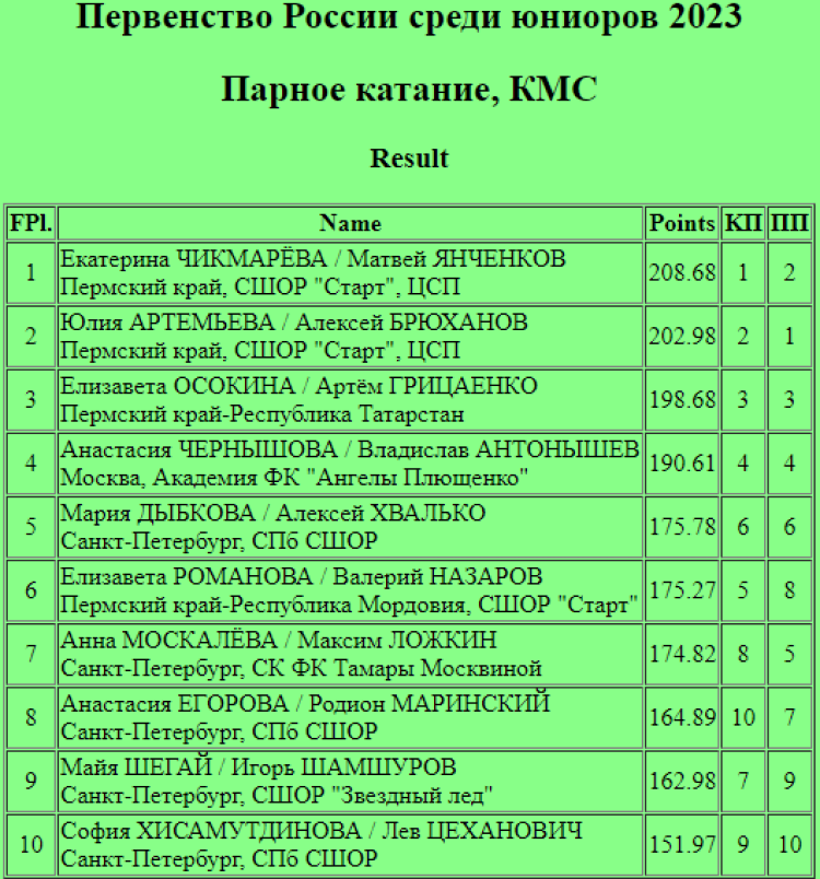 Фигурное катание - Пермь юниоры - пары итоги