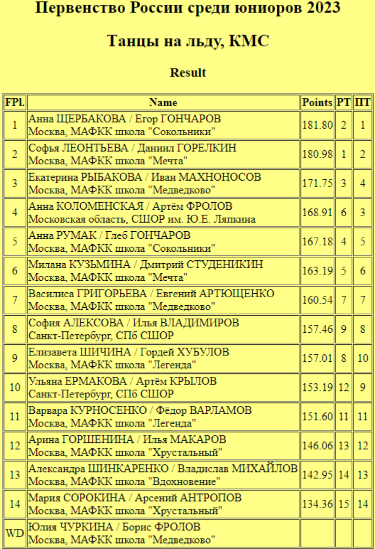 Фигурное катание - Пермь юниоры - танцы итоги
