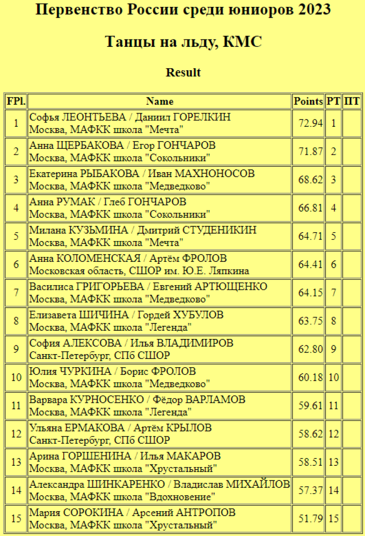 Фигурное катание - Пермь юниоры - танцы - ритм-танец итоги
