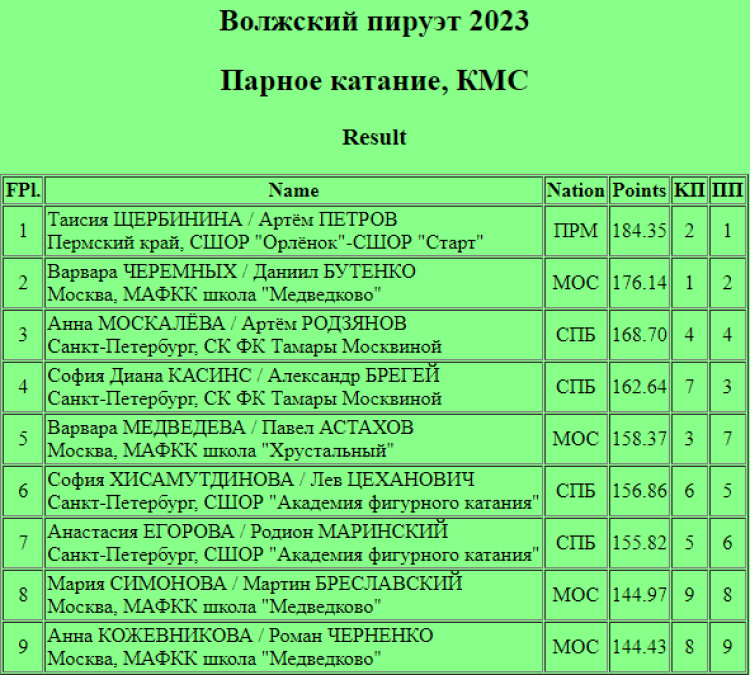 Фигурное катание - Самара Волжский пируэт 2023 - пары - итог