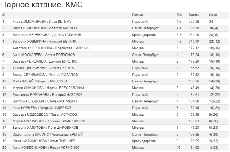 Фигурное катание - Самара Волжский пируэт 2023 - пары - общий зачет текущий