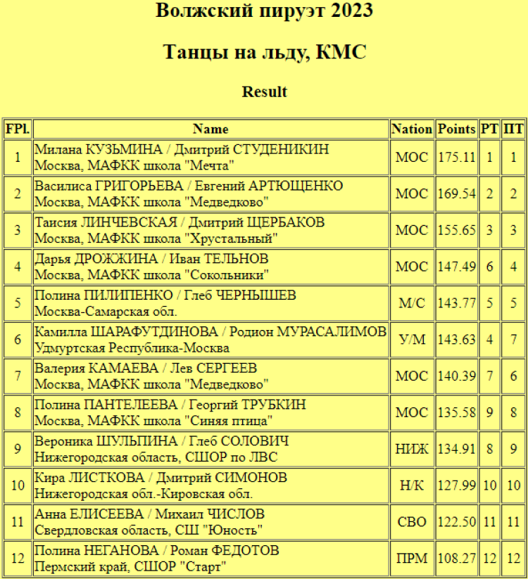 Фигурное катание - Самара Волжский пируэт 2023 - танцы - итог