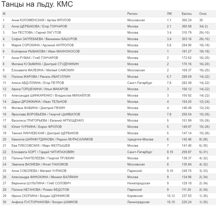 Фигурное катание - Самара Волжский пируэт 2023 - танцы - общий зачет текущий