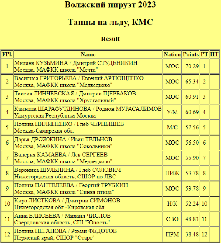Фигурное катание - Самара Волжский пируэт 2023 - танцы - ритм-танец