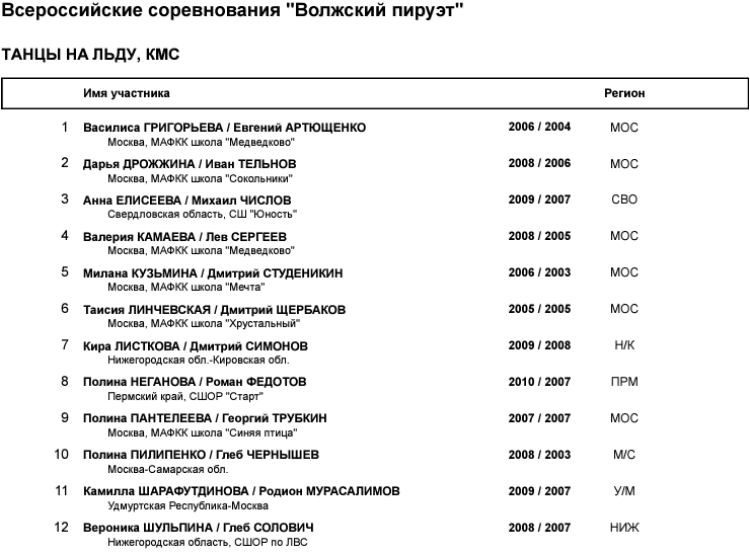 Фигурное катание - Самара Волжский пируэт 2023 - танцы - список участников
