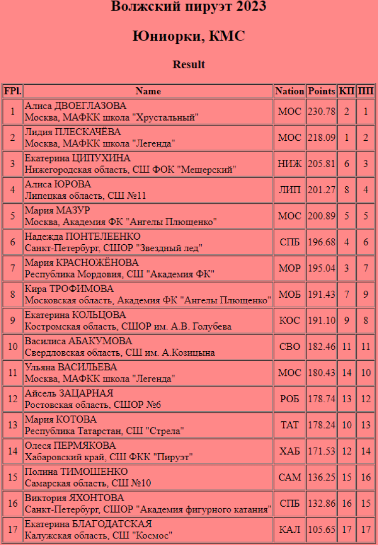 Фигурное катание - Самара Волжский пируэт 2023 - юниорки - итог