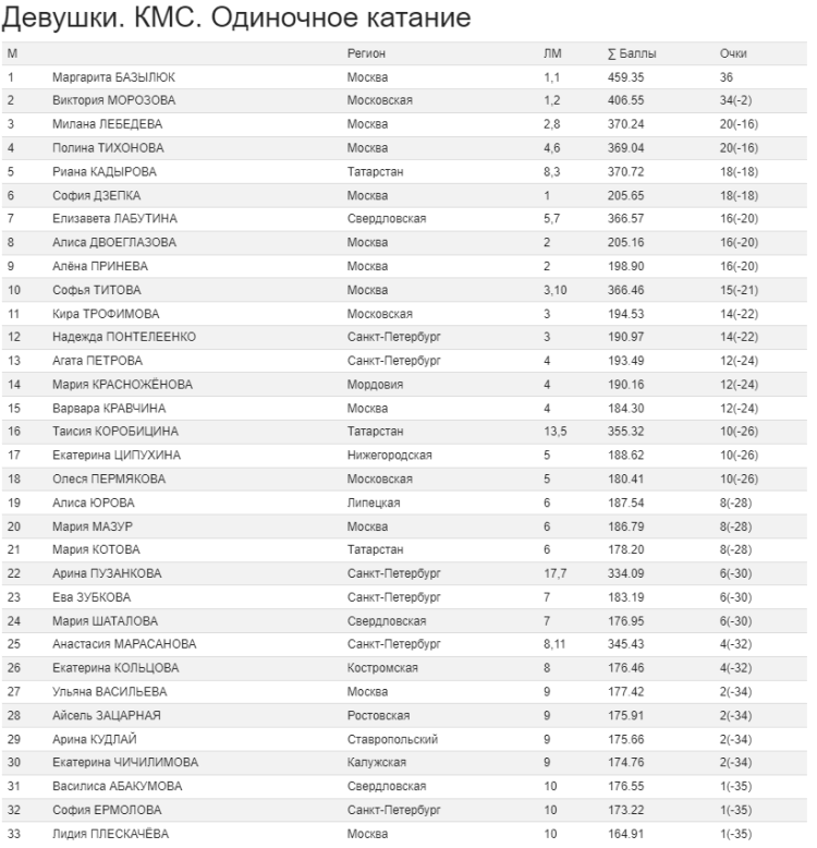 Фигурное катание - Самара Волжский пируэт 2023 - юниорки - общий зачет текущий