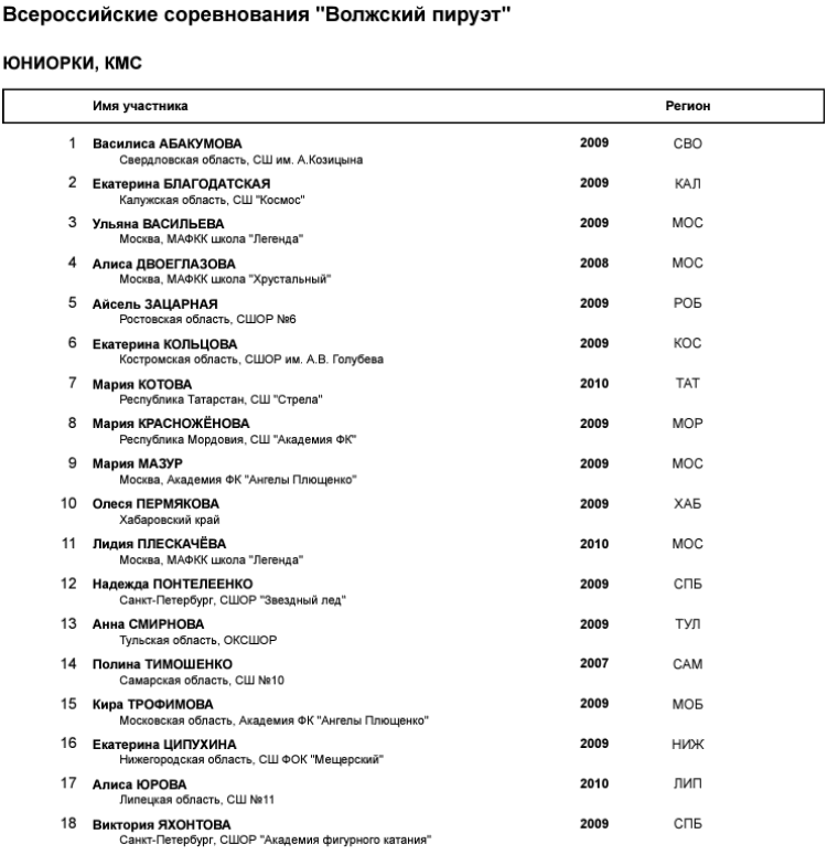 Фигурное катание - Самара Волжский пируэт 2023 - юниорки - список участниц