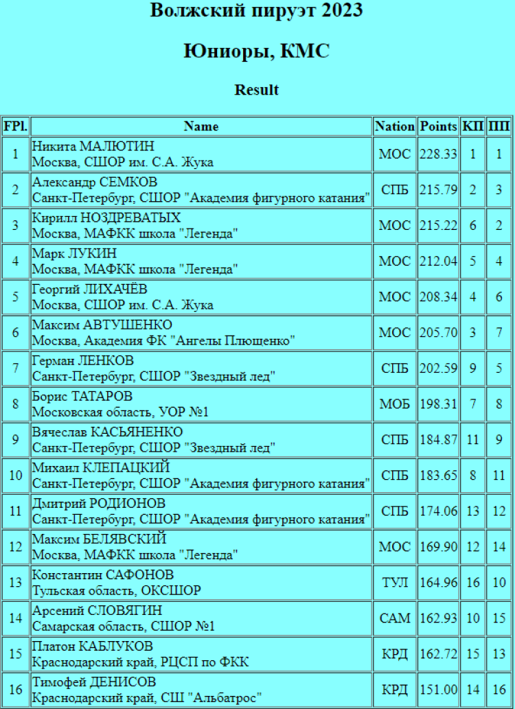 Фигурное катание - Самара Волжский пируэт 2023 - юниоры - итог