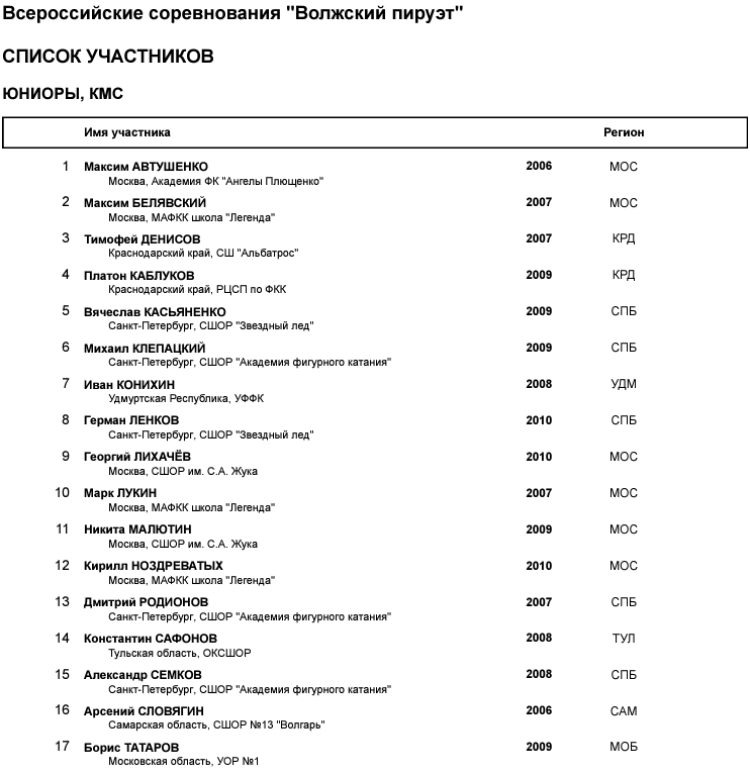 Фигурное катание - Самара Волжский пируэт 2023 - юниоры - список участников
