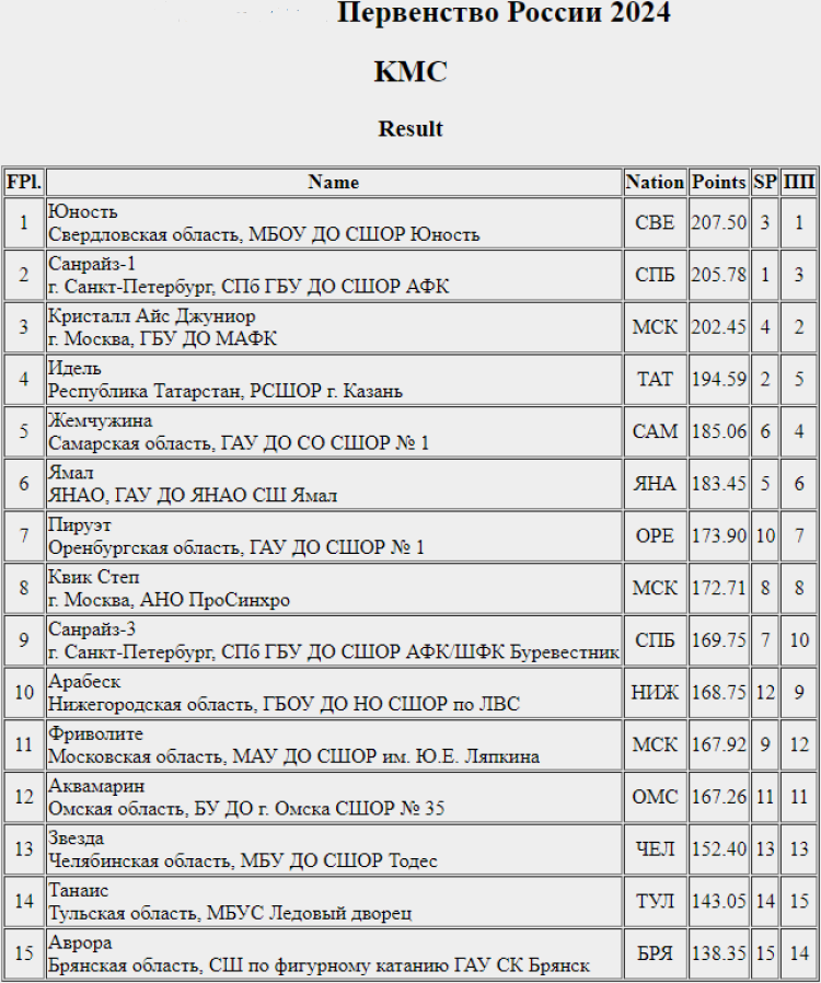 Фигурное катание - Саранск 2024 синхронное кмс - итог