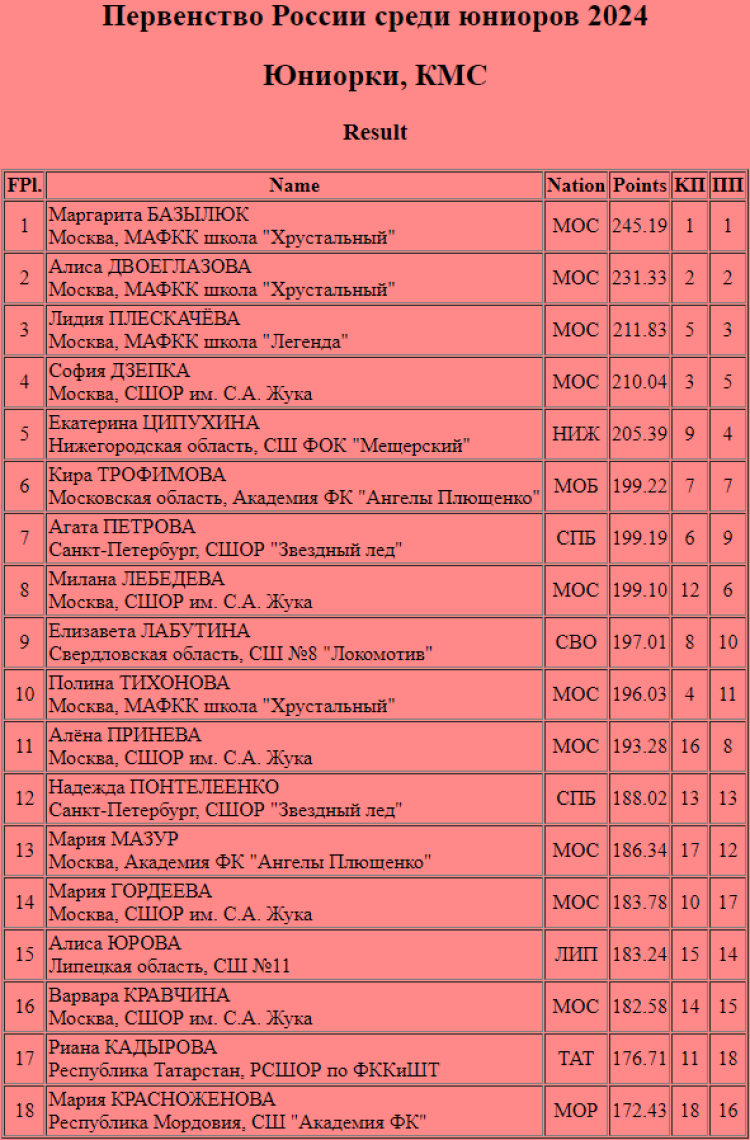 Фигурное катание - Саранск 2024 юниоры - одиночницы итог