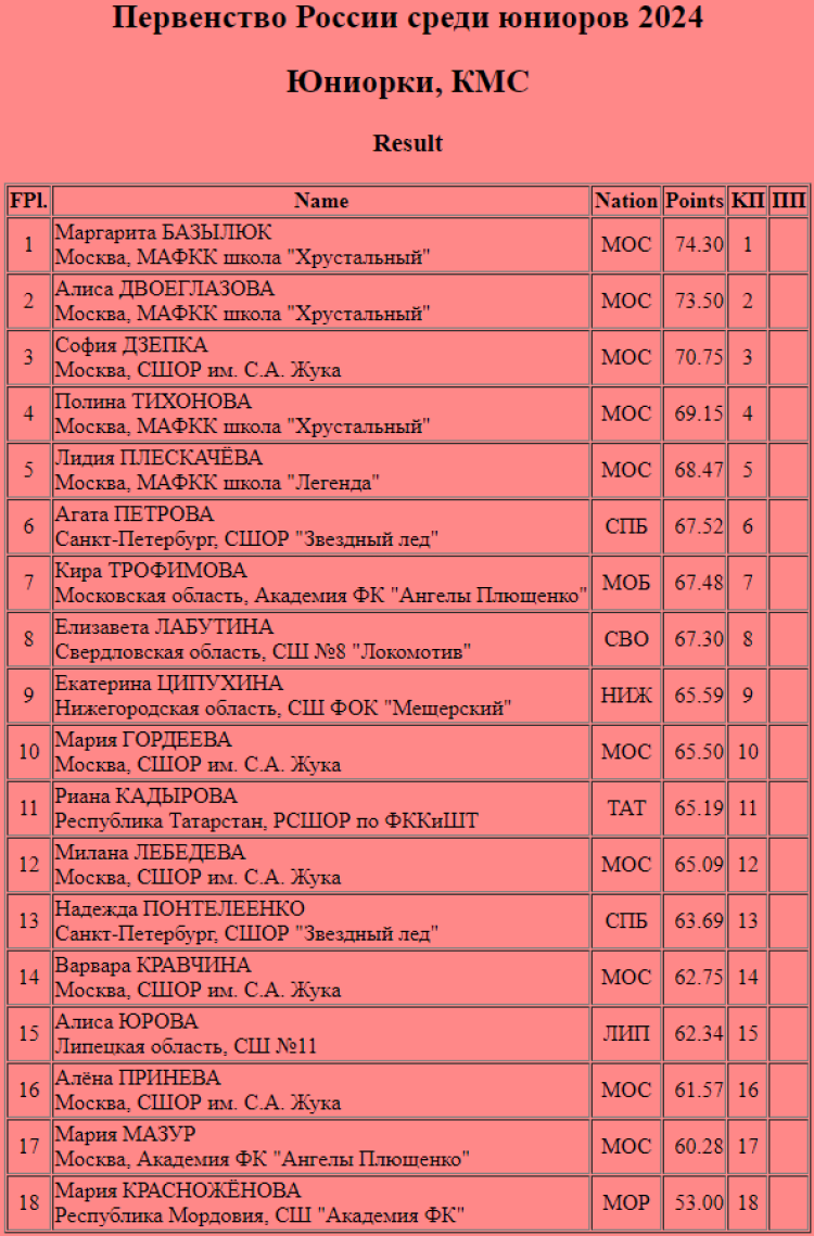 Фигурное катание - Саранск 2024 юниоры - одиночницы короткая