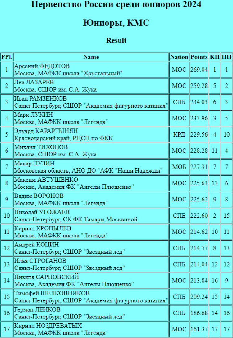 Фигурное катание - Саранск 2024 юниоры - одиночники итог